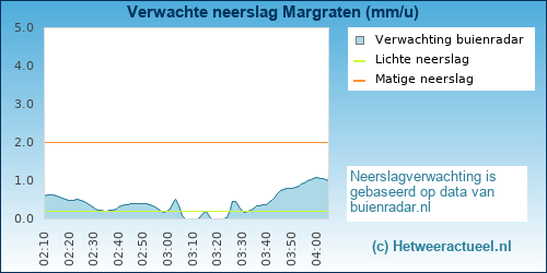 neerslag verwachting 