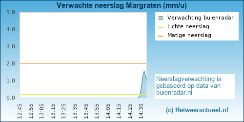 neerslag verwachting Margraten