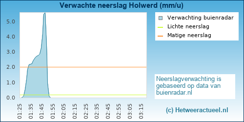 neerslag verwachting 