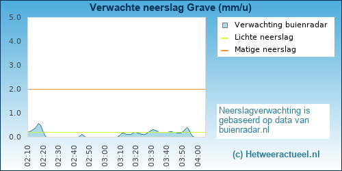 neerslag verwachting Grave