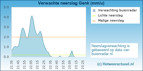 Buienradar Genk