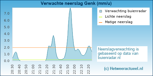 neerslag verwachting Genk