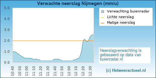 neerslag verwachting 