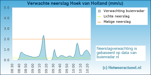 neerslag verwachting 