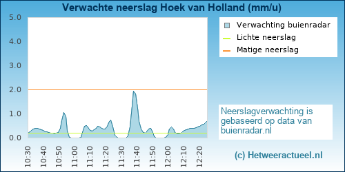 neerslag verwachting Hoek van Holland (oost)