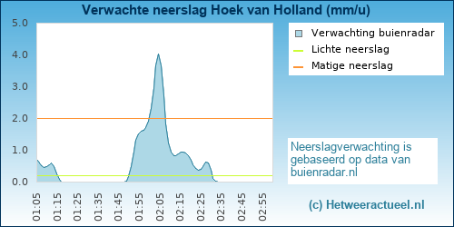 neerslag verwachting 