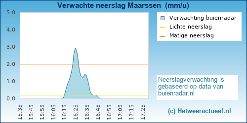 neerslag verwachting Maarssen 
