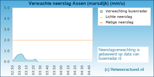 neerslag verwachting Assen (marsdijk)