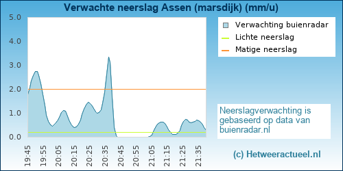 neerslag verwachting 