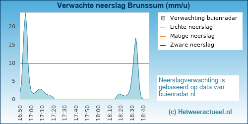 Buienradar Brunssum