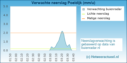 neerslag verwachting 