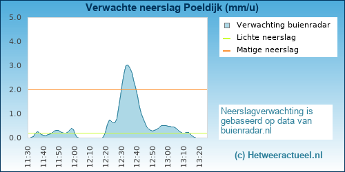 neerslag verwachting 