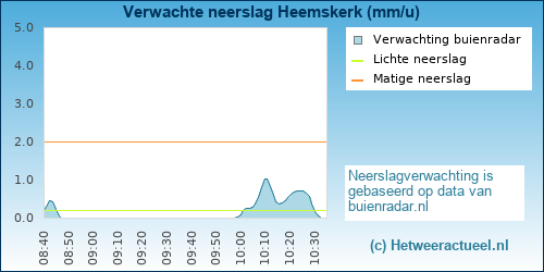 neerslag verwachting Heemskerk