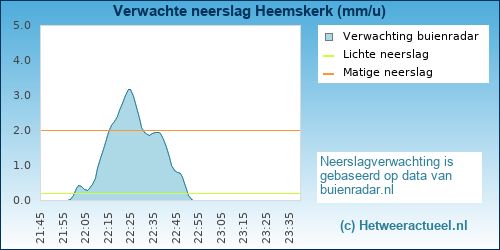 neerslag verwachting 