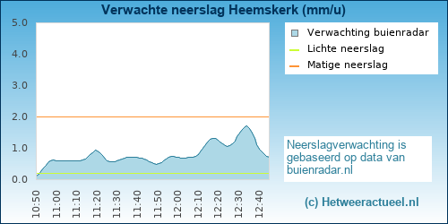neerslag verwachting 
