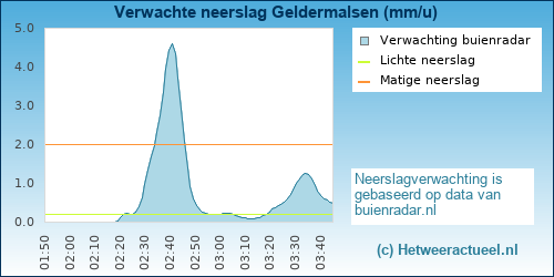 neerslag verwachting Geldermalsen