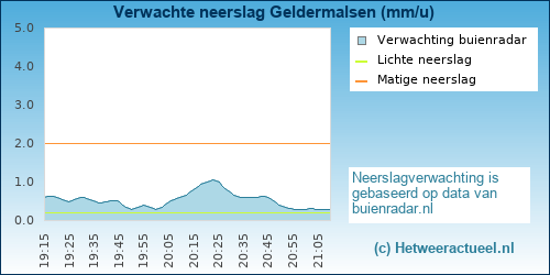 neerslag verwachting Geldermalsen