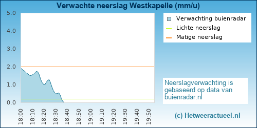 neerslag verwachting Westkapelle (beatrixstraat)