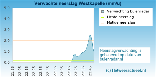 neerslag verwachting Westkapelle (beatrixstraat)