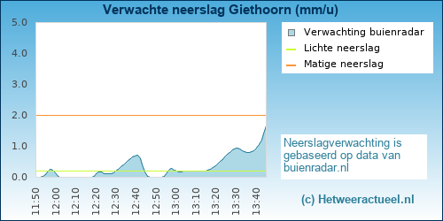 neerslag verwachting 