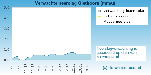neerslag verwachting 