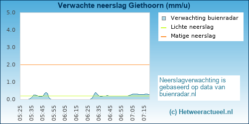 neerslag verwachting Giethoorn