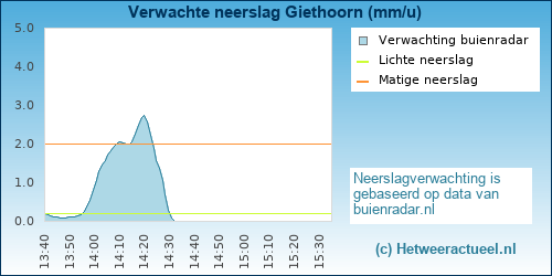 neerslag verwachting 