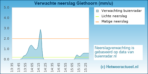neerslag verwachting 