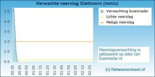 neerslag verwachting Giethoorn