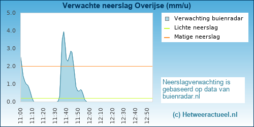 neerslag verwachting 