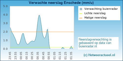 neerslag verwachting 