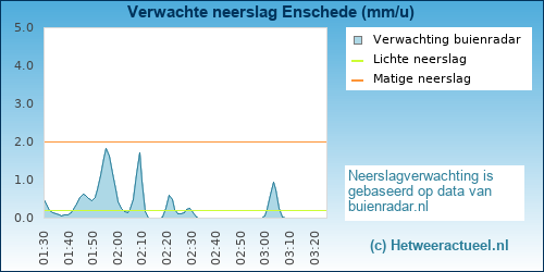 neerslag verwachting Enschede