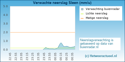 neerslag verwachting Sleen
