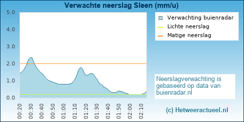 neerslag verwachting 