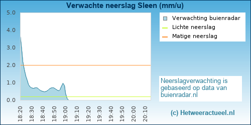 neerslag verwachting 