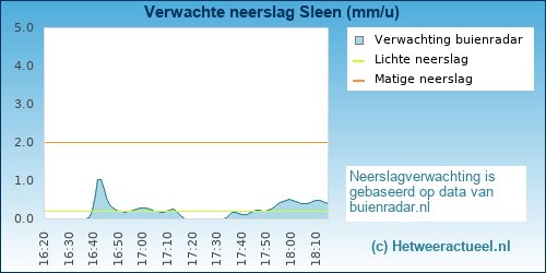 neerslag verwachting Sleen