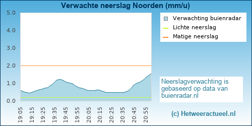 neerslag verwachting 