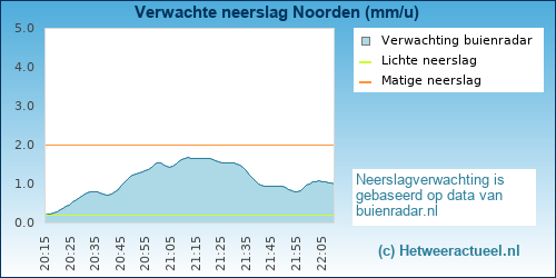 neerslag verwachting Noorden