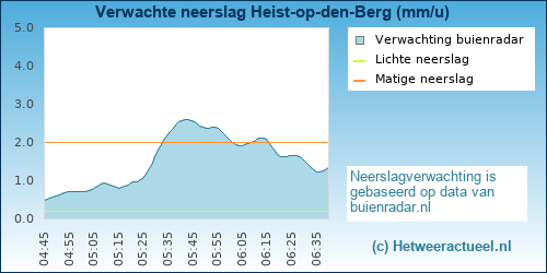 neerslag verwachting 