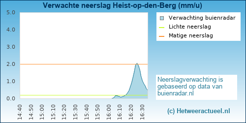 neerslag verwachting 