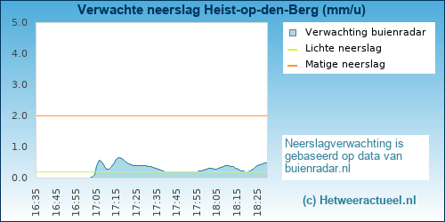 neerslag verwachting 