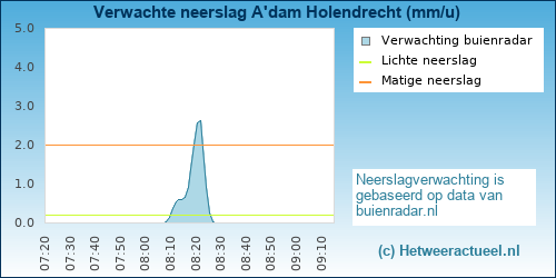 neerslag verwachting 