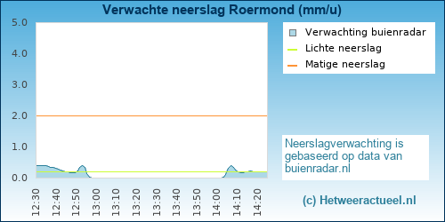 neerslag verwachting Roermond