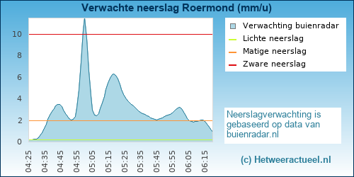 neerslag verwachting 