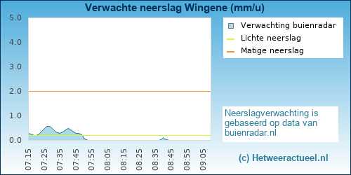 neerslag verwachting Wingene 