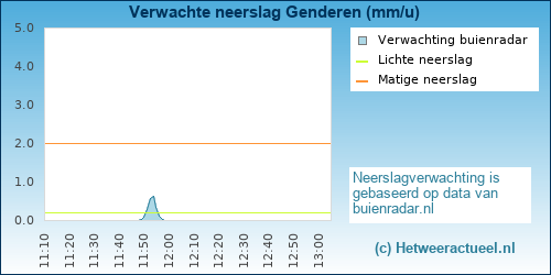 neerslag verwachting Genderen