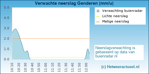neerslag verwachting Genderen