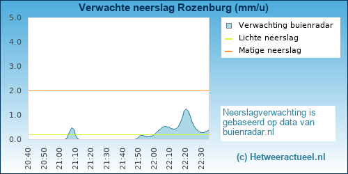 Buienradar Rozenburg