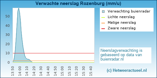 neerslag verwachting 