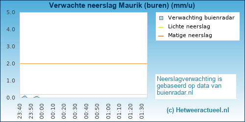 neerslag verwachting Maurik (buren)